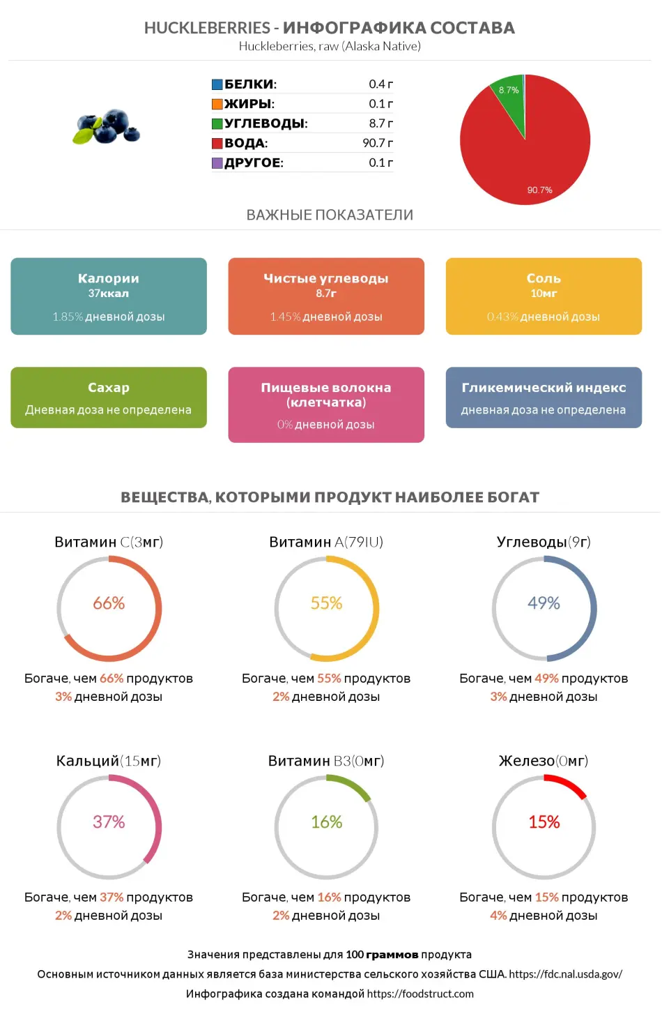 Инфографика состава и питательности для продукта Huckleberries