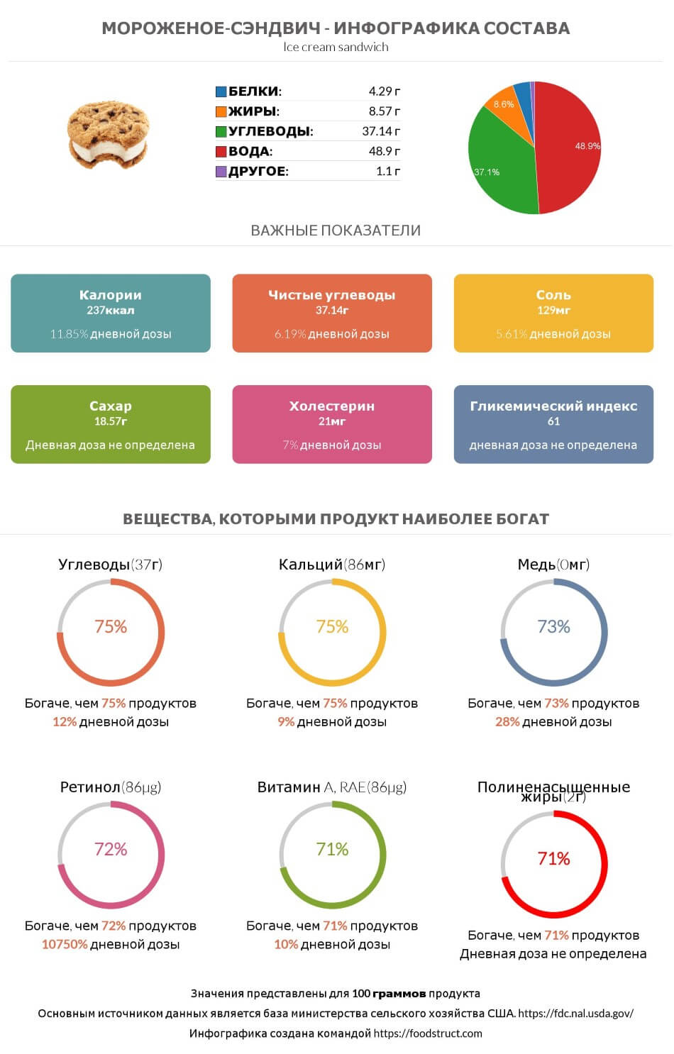 Инфографика состава и питательности для продукта Мороженое-сэндвич