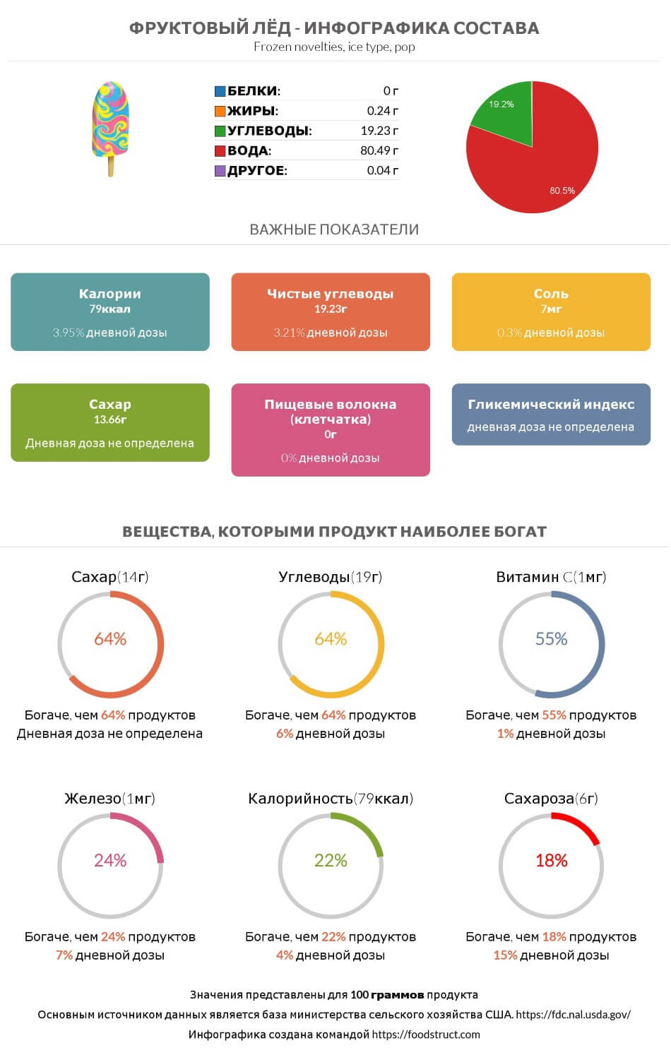 Инфографика состава и питательности для продукта Фруктовый лёд