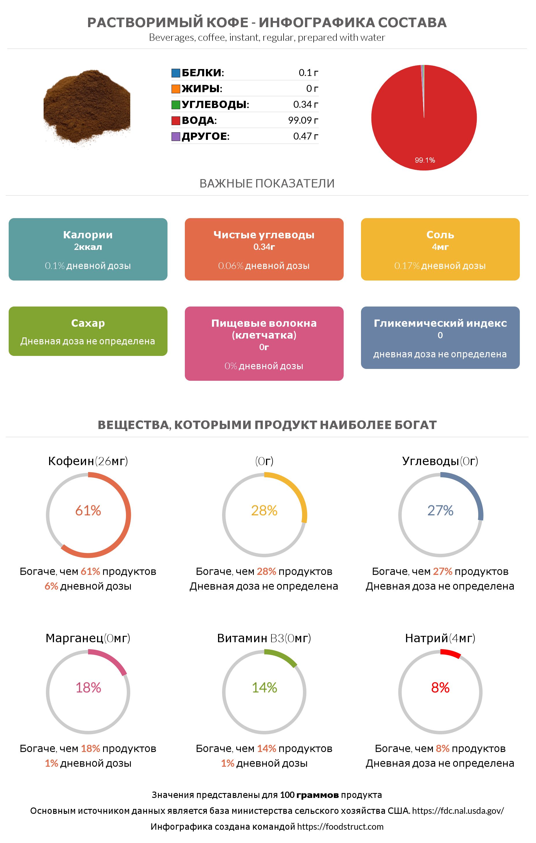 Инфографика состава и питательности для продукта Растворимый кофе