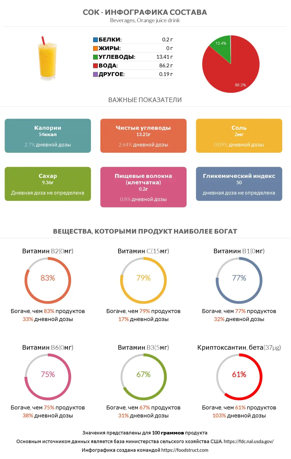 Инфографика состава и питательности для продукта Сок