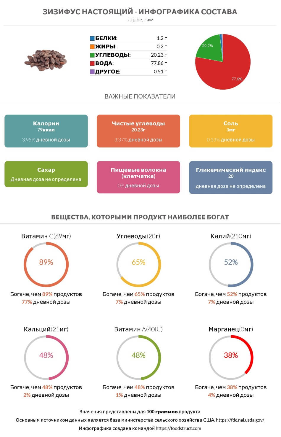 Инфографика состава и питательности для продукта Зизифус настоящий