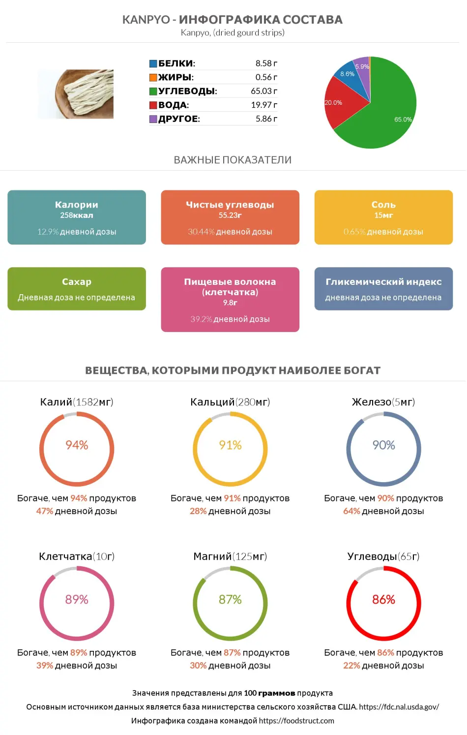 Инфографика состава и питательности для продукта Kanpyo