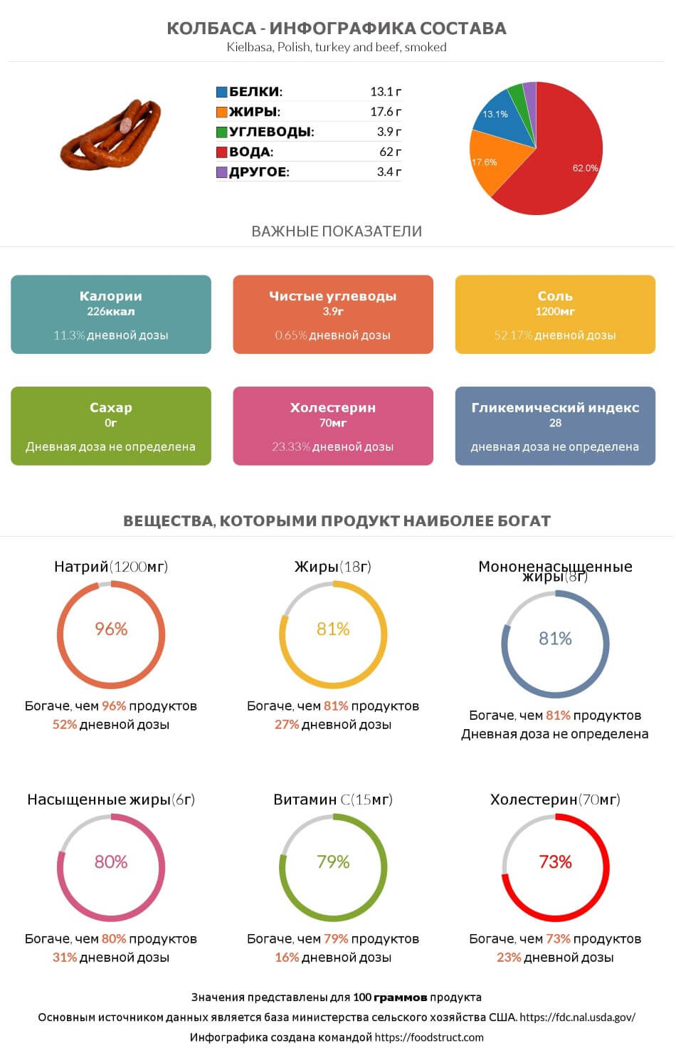 Инфографика состава и питательности для продукта Колбаса