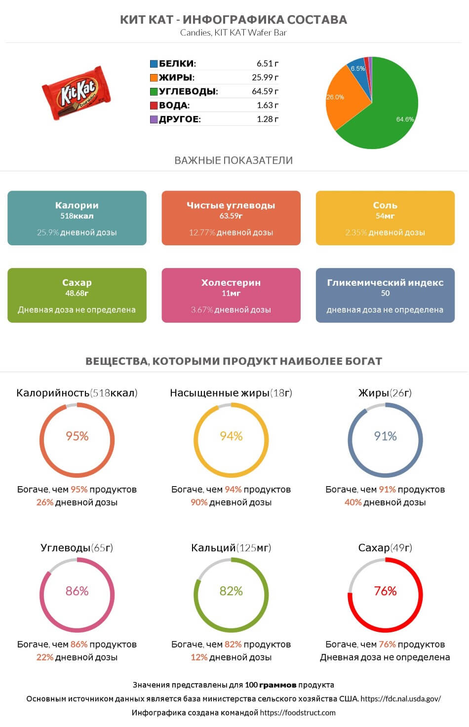 Инфографика состава и питательности для продукта Кит Кат