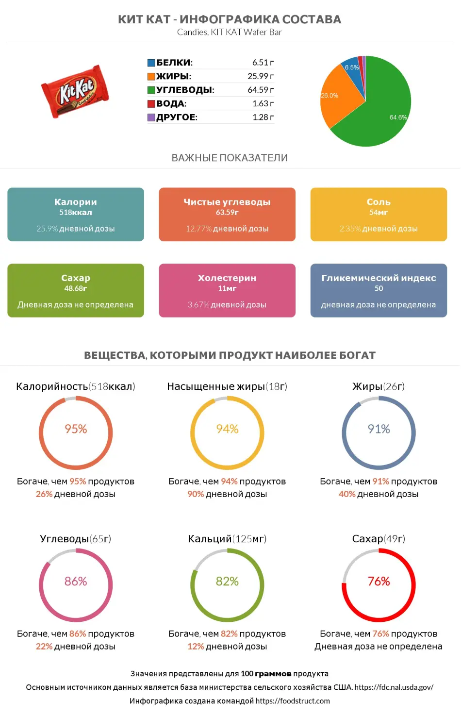 Инфографика состава и питательности для продукта Кит Кат