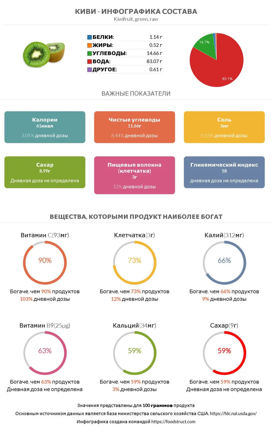 Инфографика состава и питательности для продукта Киви