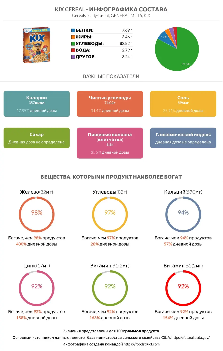 Инфографика состава и питательности для продукта Kix Cereal