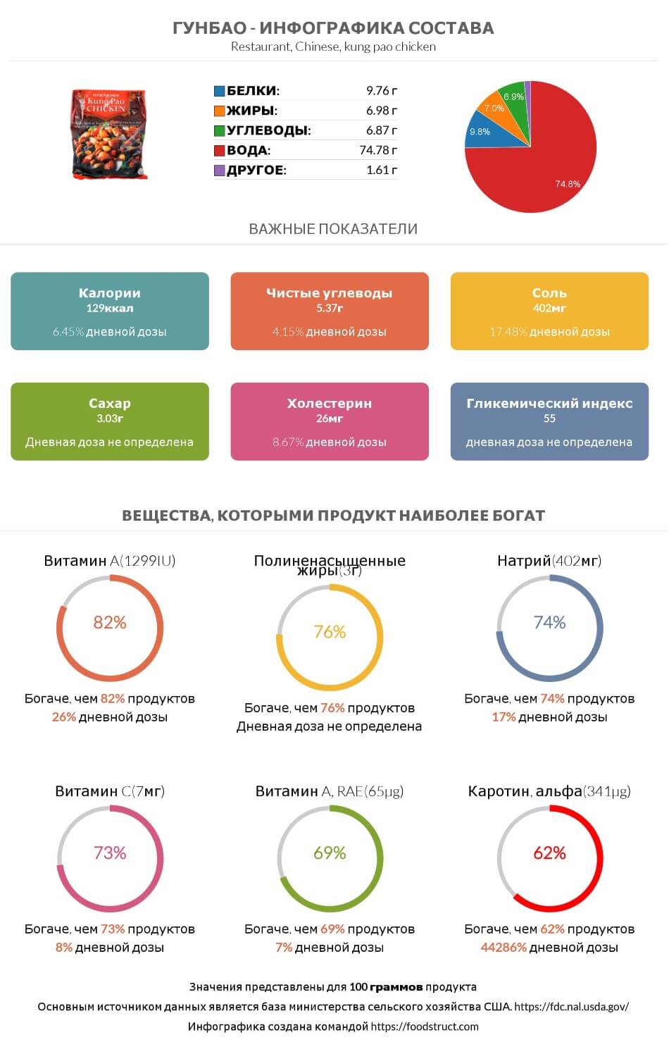 Инфографика состава и питательности для продукта Гунбао