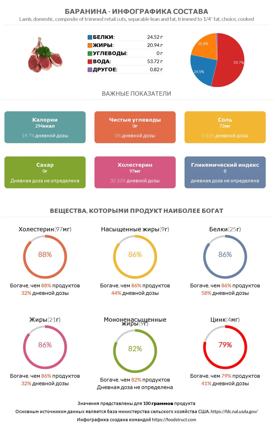 Инфографика состава и питательности для продукта Баранина