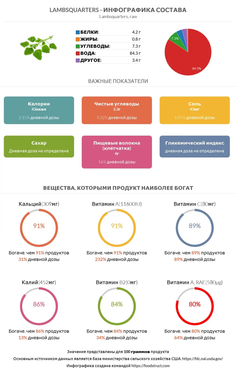 Инфографика состава и питательности для продукта Lambsquarters