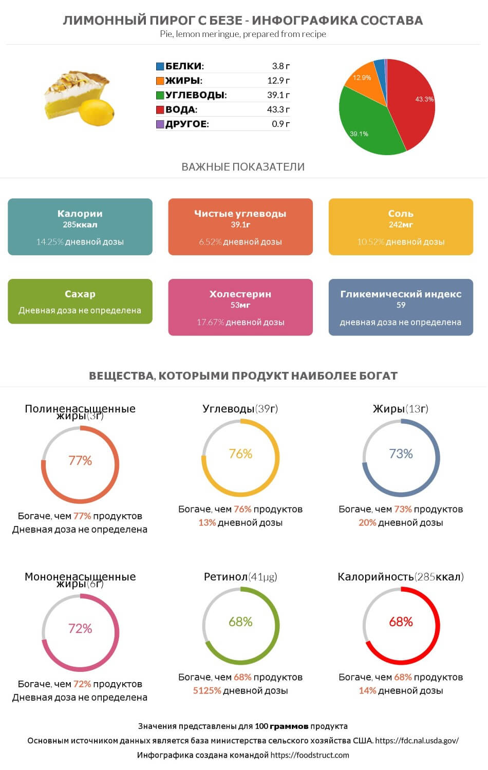 Инфографика состава и питательности для продукта Лимонный пирог с безе