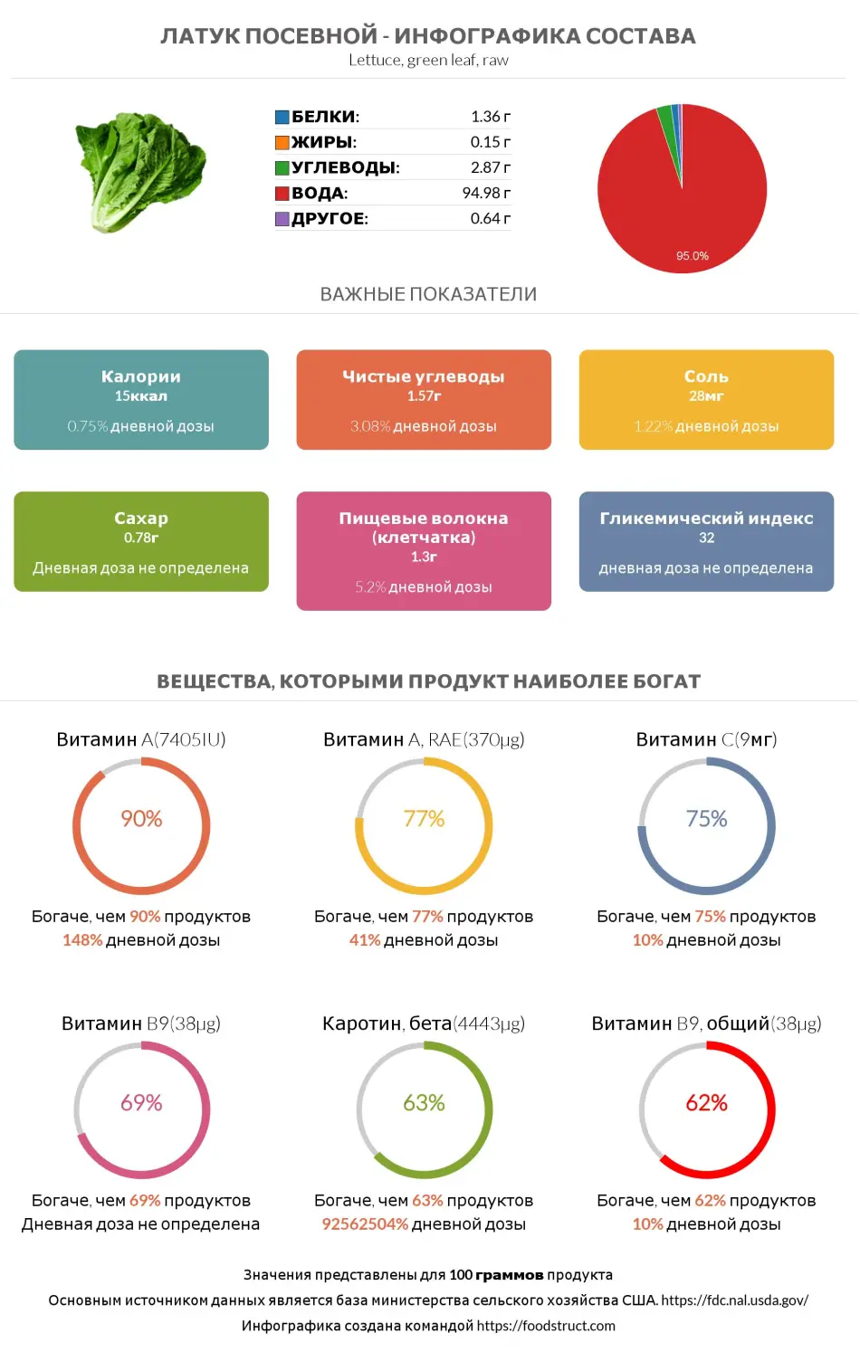 Инфографика состава и питательности для продукта Латук посевной
