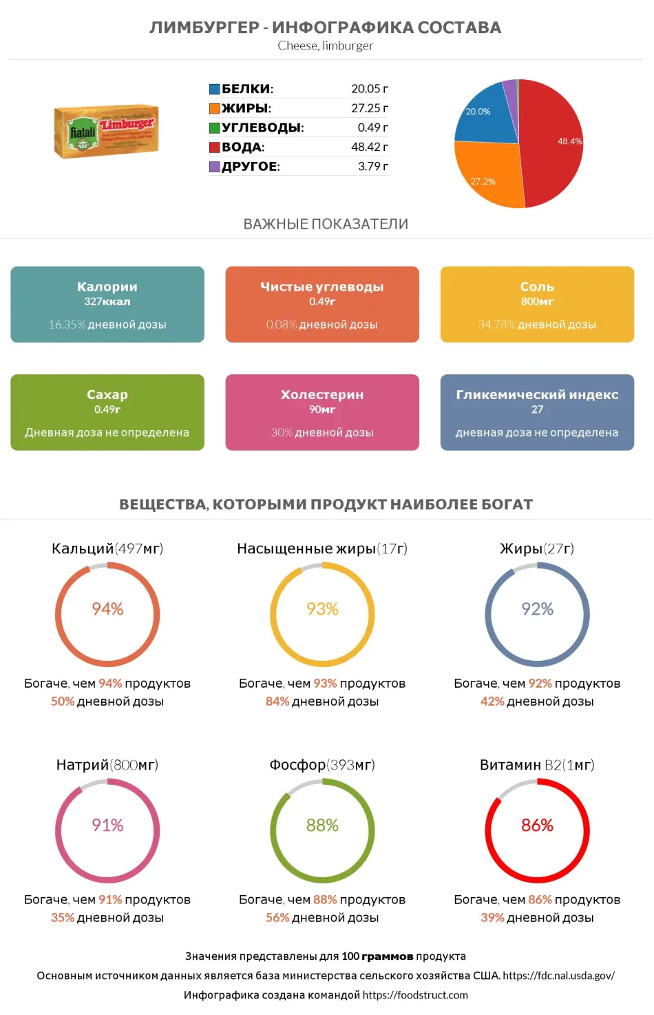 Инфографика состава и питательности для продукта Лимбургер