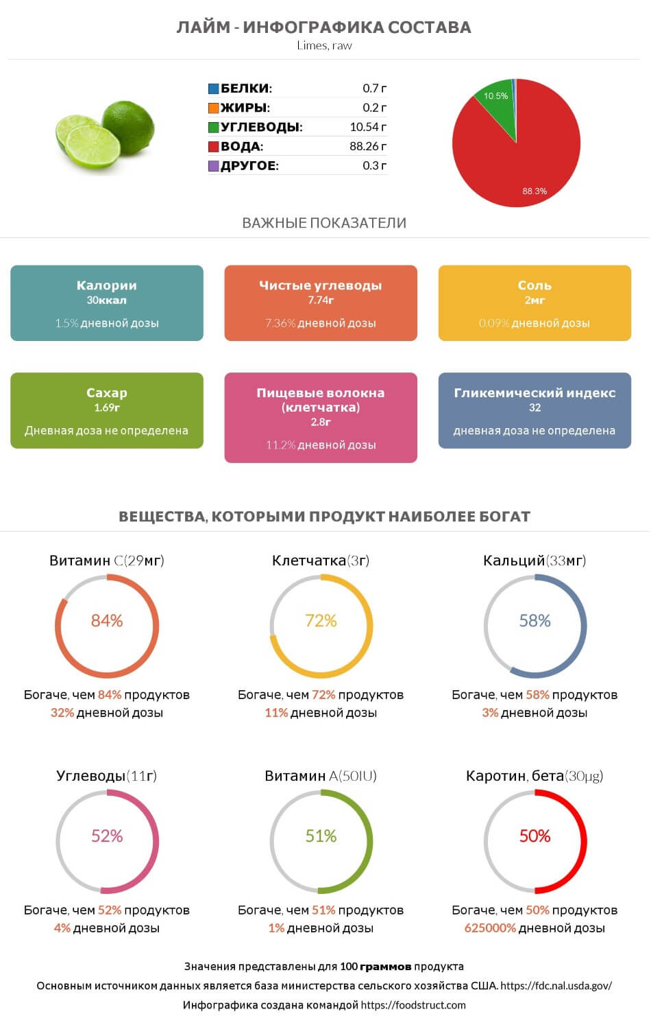 Инфографика состава и питательности для продукта Лайм