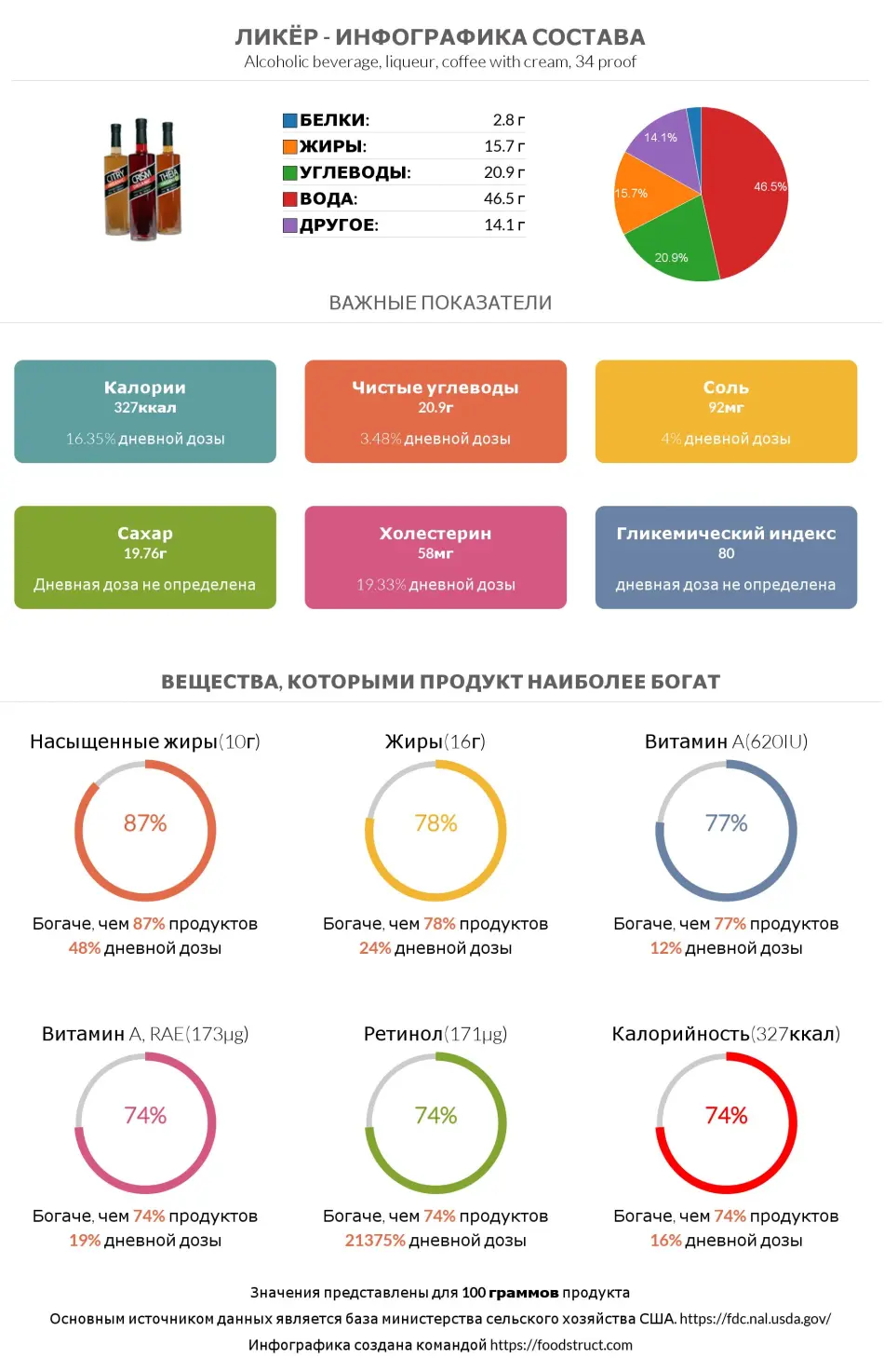 Инфографика состава и питательности для продукта Ликёр