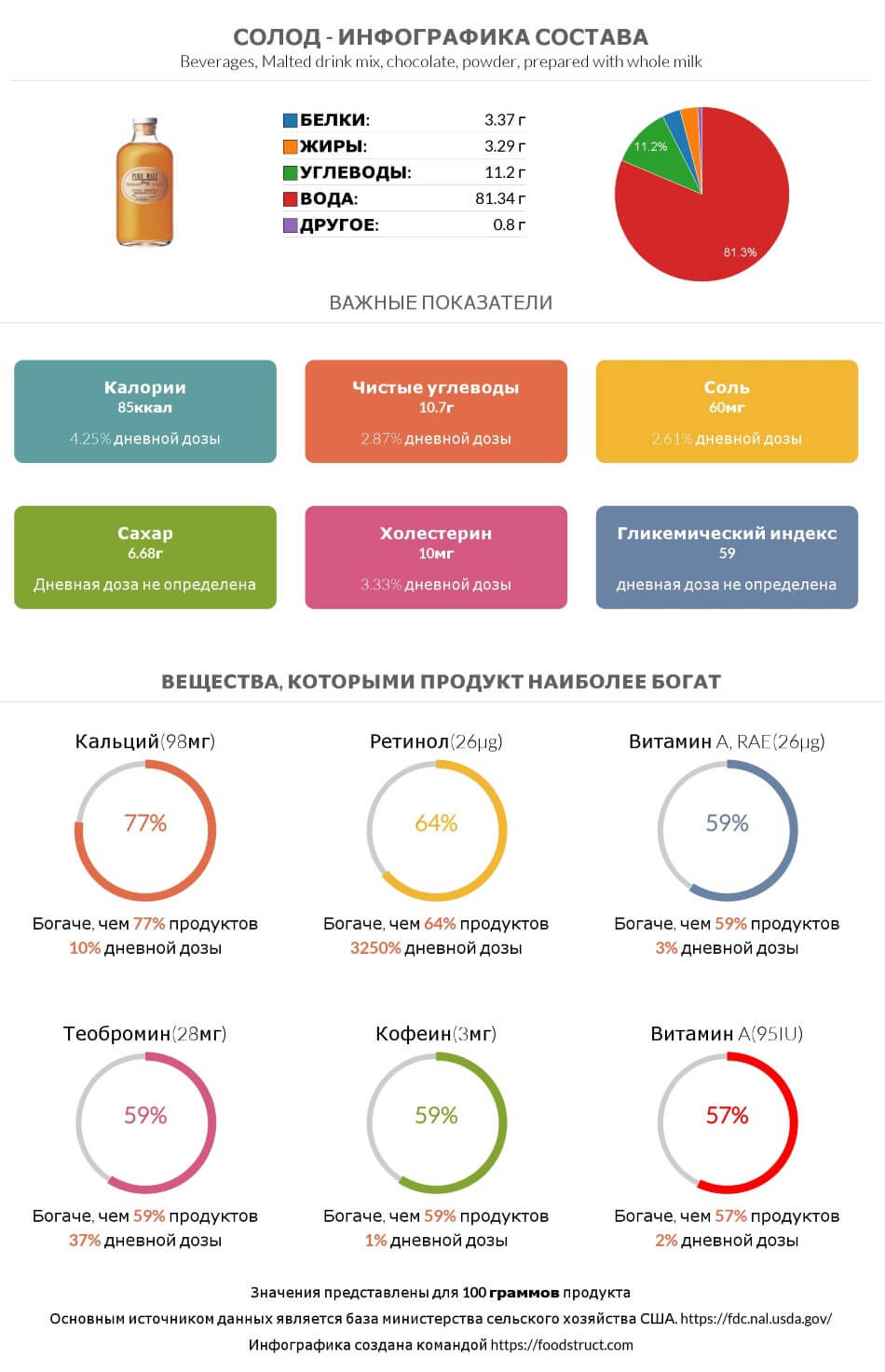 Инфографика состава и питательности для продукта Солод