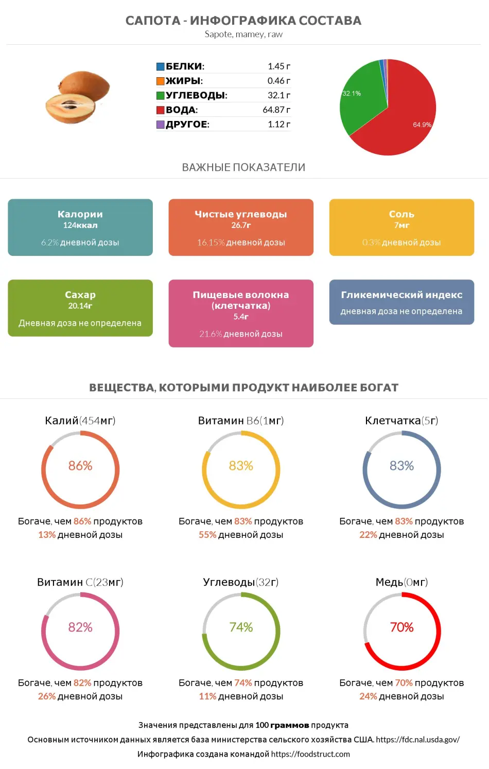Инфографика состава и питательности для продукта Сапота
