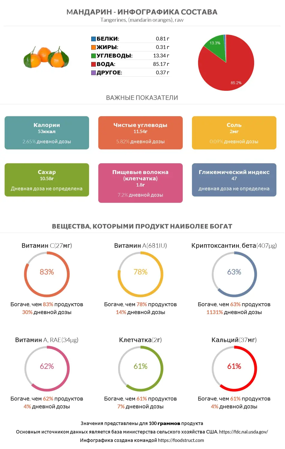 Инфографика состава и питательности для продукта Mандарин