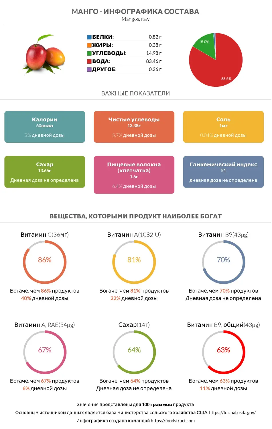 Инфографика состава и питательности для продукта Mанго