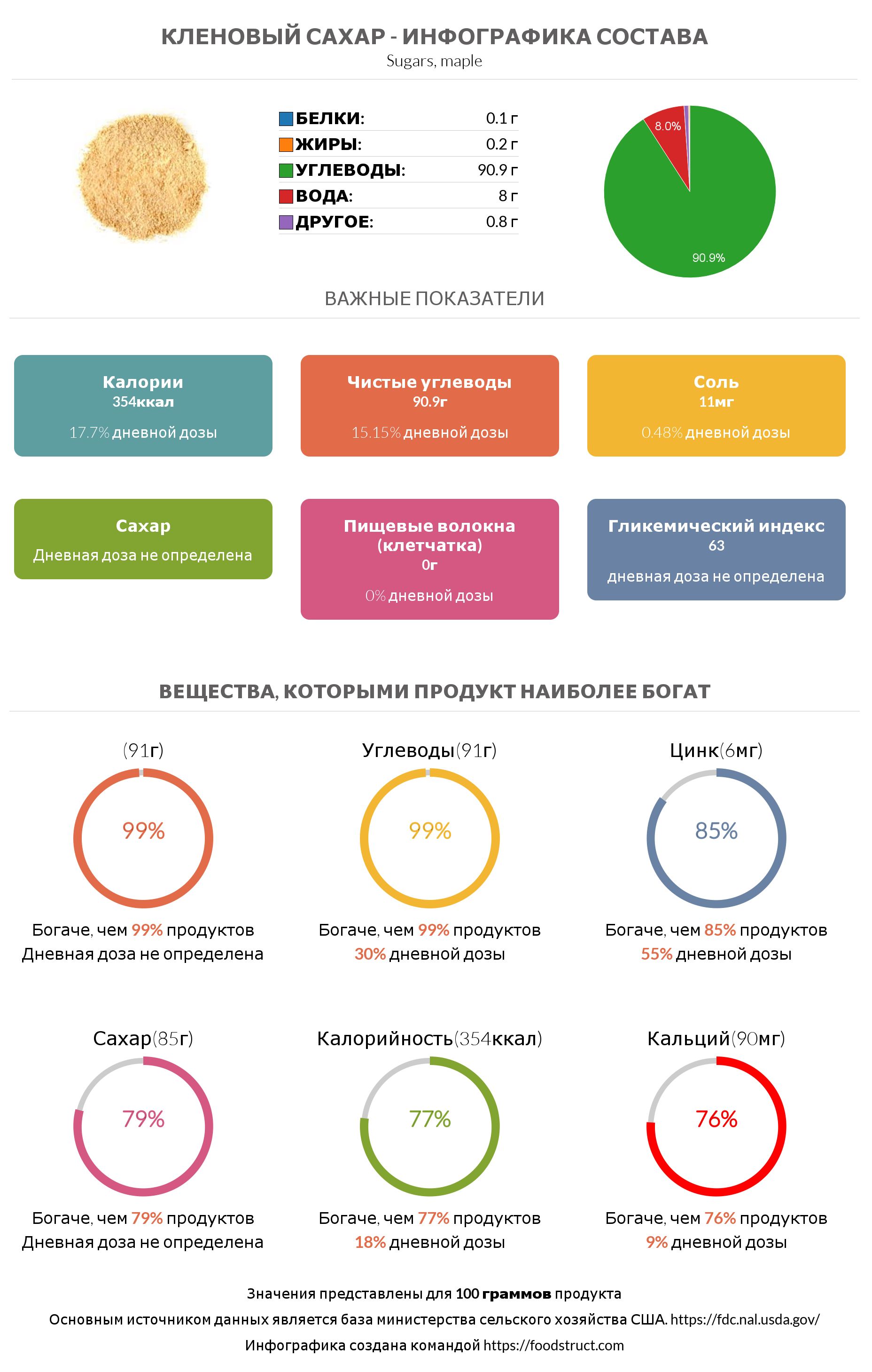 Инфографика состава и питательности для продукта Кленовый сахар