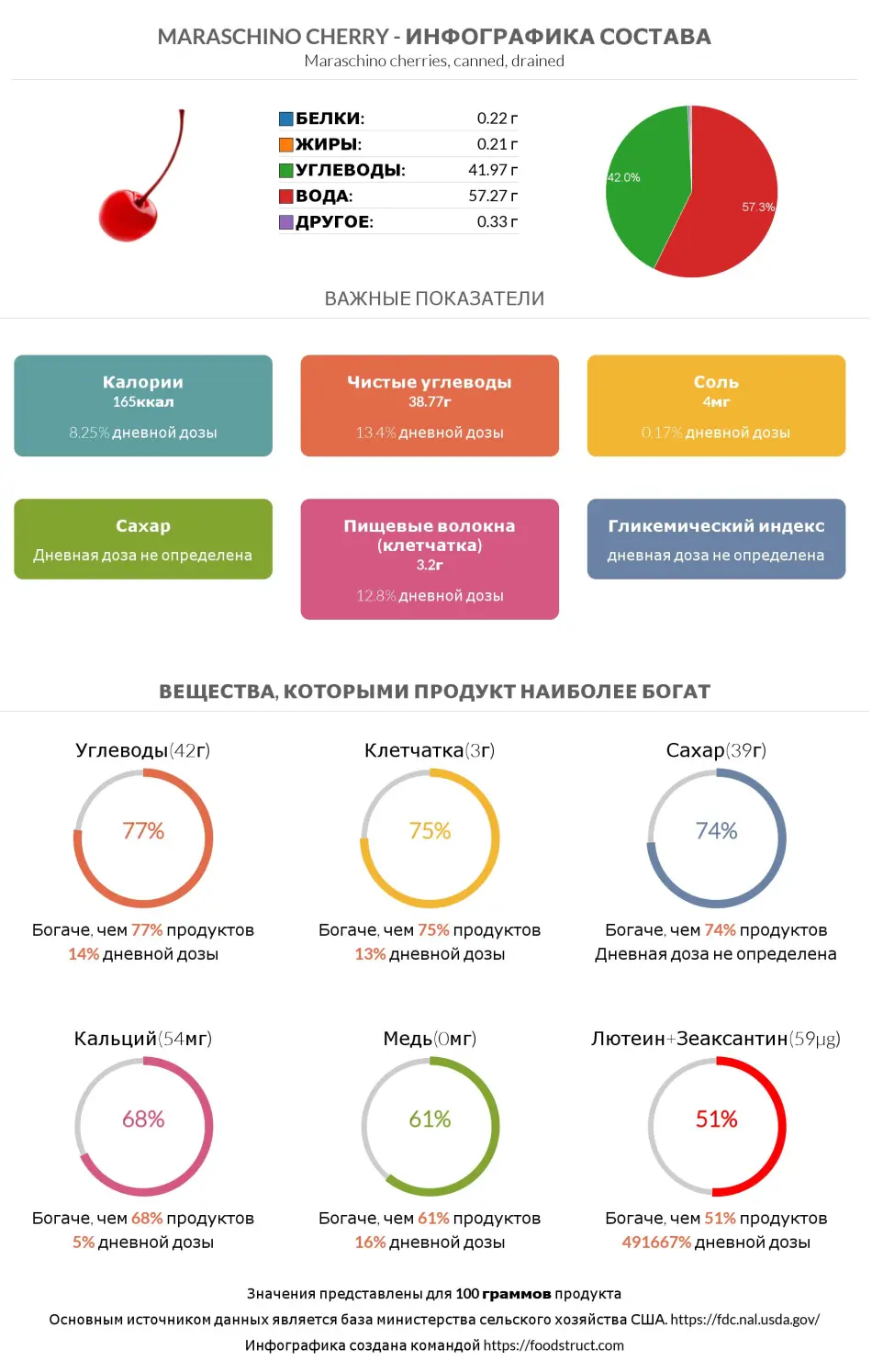 Инфографика состава и питательности для продукта Maraschino cherry