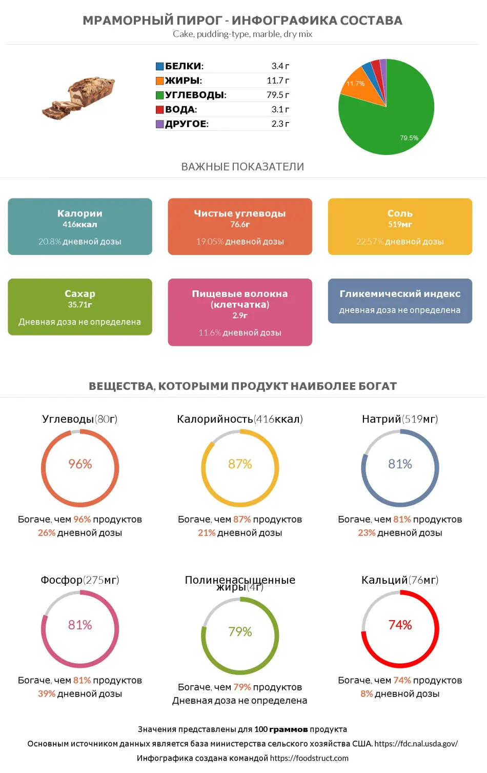 Инфографика состава и питательности для продукта Мраморный пирог