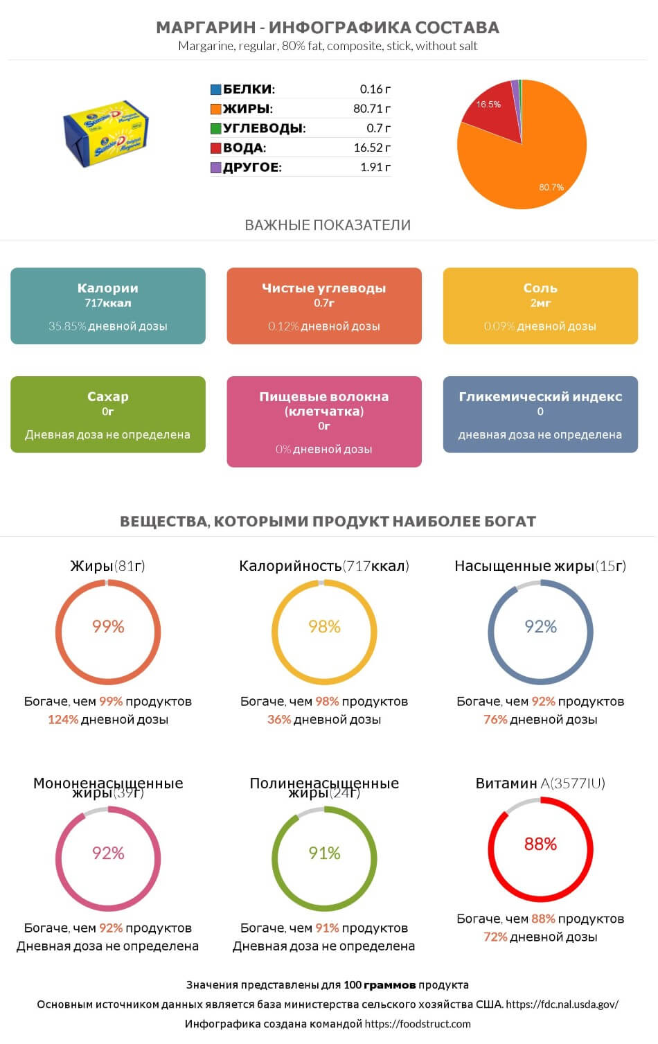 Инфографика состава и питательности для продукта Маргарин