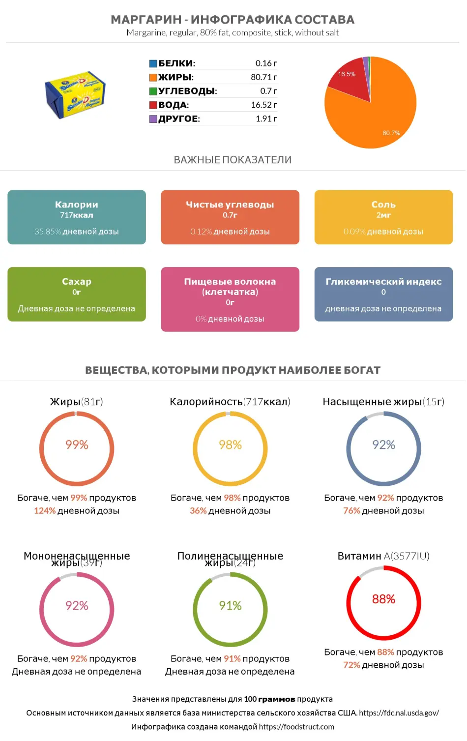 Инфографика состава и питательности для продукта Маргарин