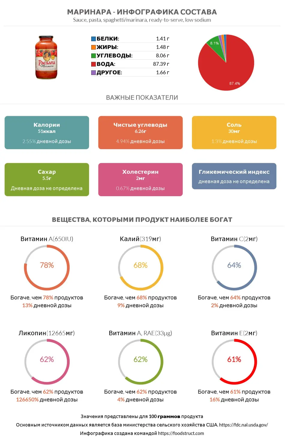 Инфографика состава и питательности для продукта Маринара