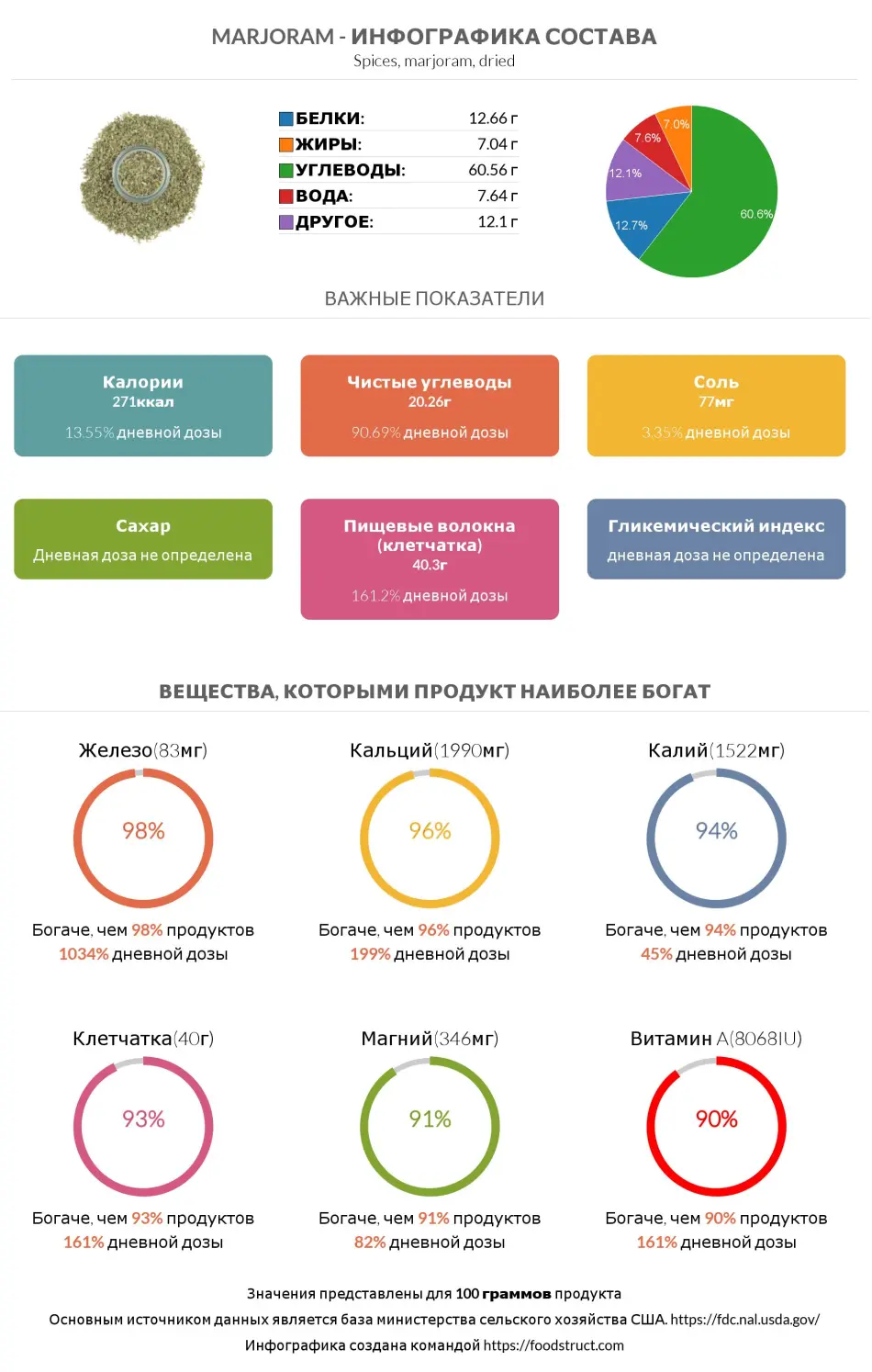 Инфографика состава и питательности для продукта Marjoram
