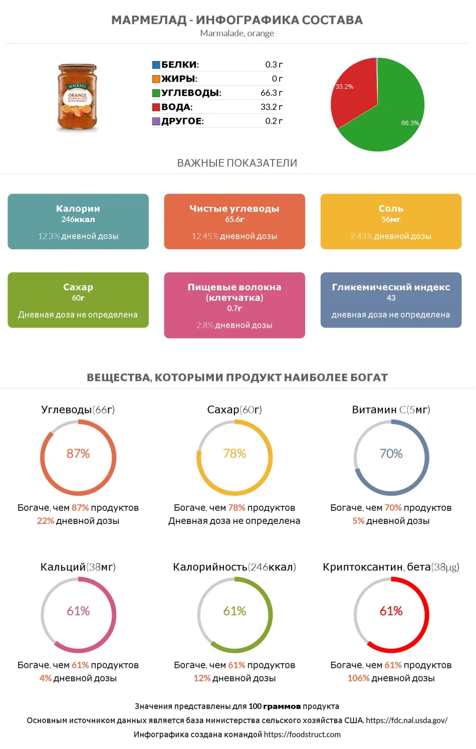 Инфографика состава и питательности для продукта Мармелад