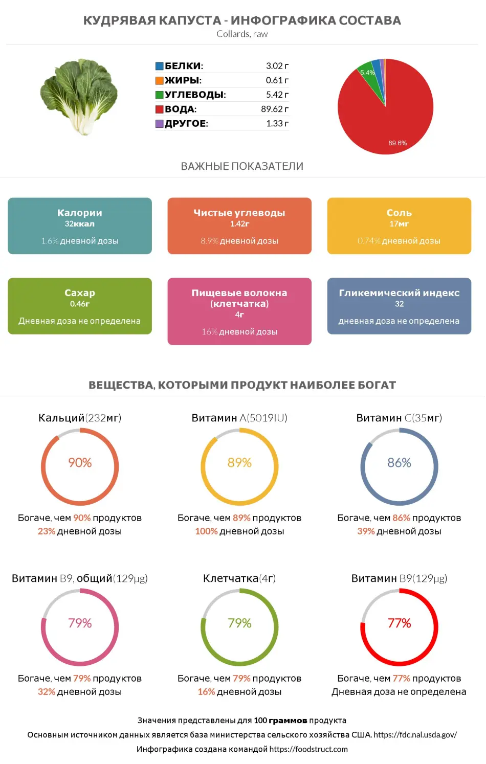 Инфографика состава и питательности для продукта Кудрявая капуста