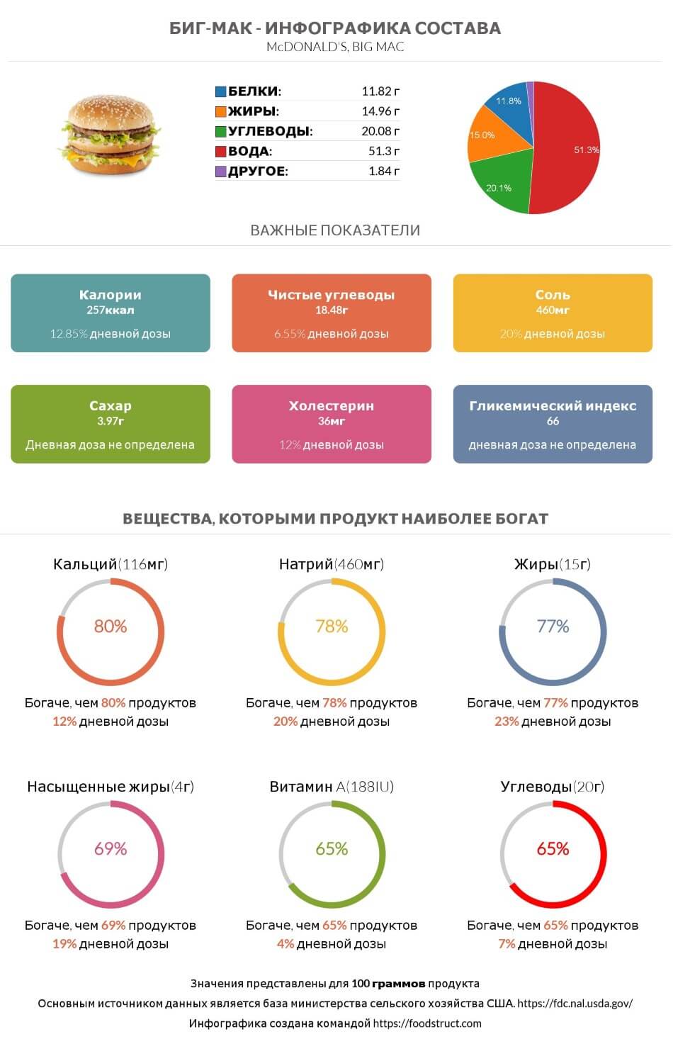 Инфографика состава и питательности для продукта Биг-Мак
