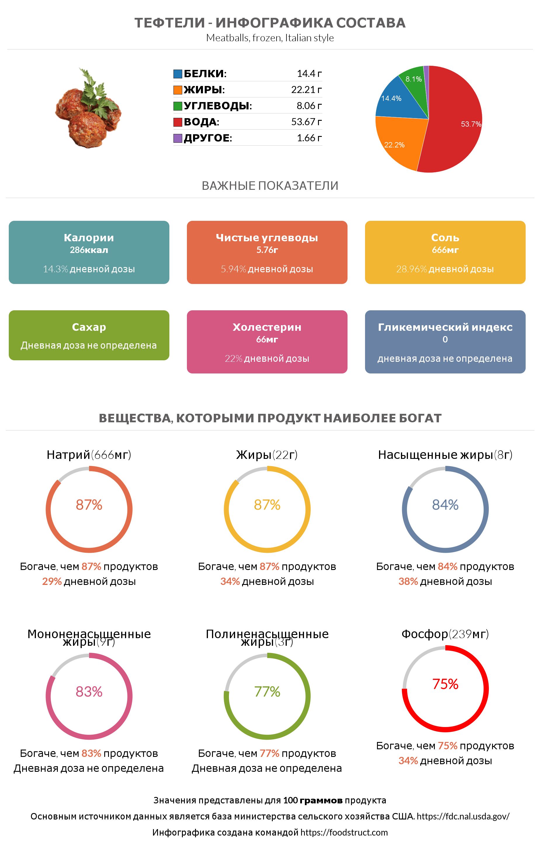 Инфографика состава и питательности для продукта Тефтели