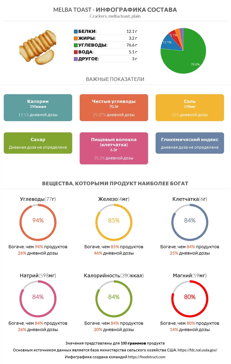 Инфографика состава и питательности для продукта Melba toast