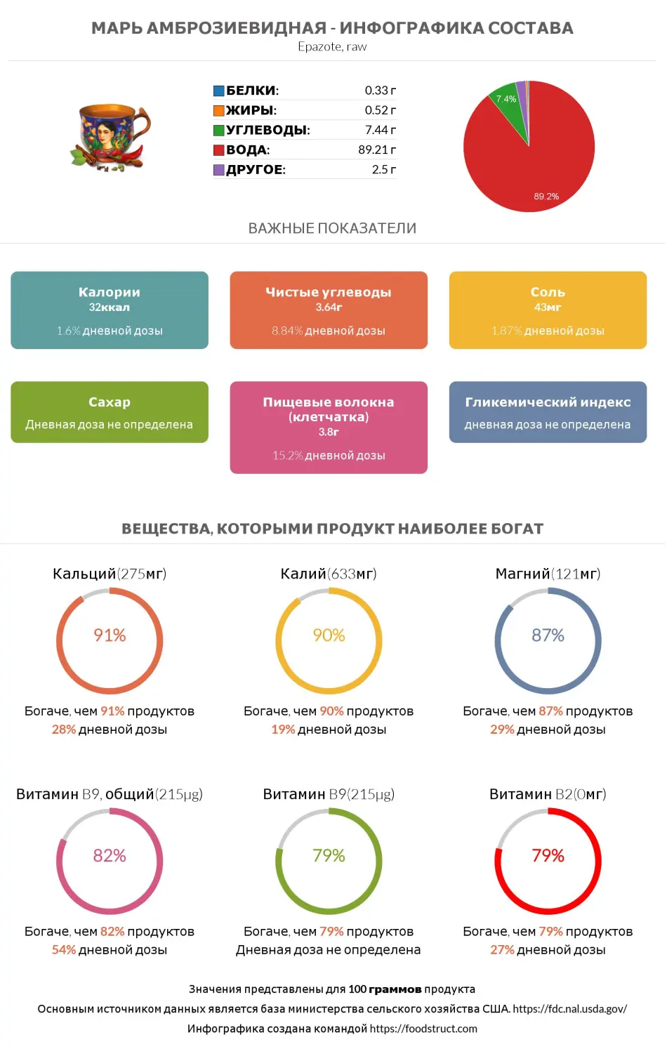 Инфографика состава и питательности для продукта Мексиканский чай (Марь амброзиевидная)