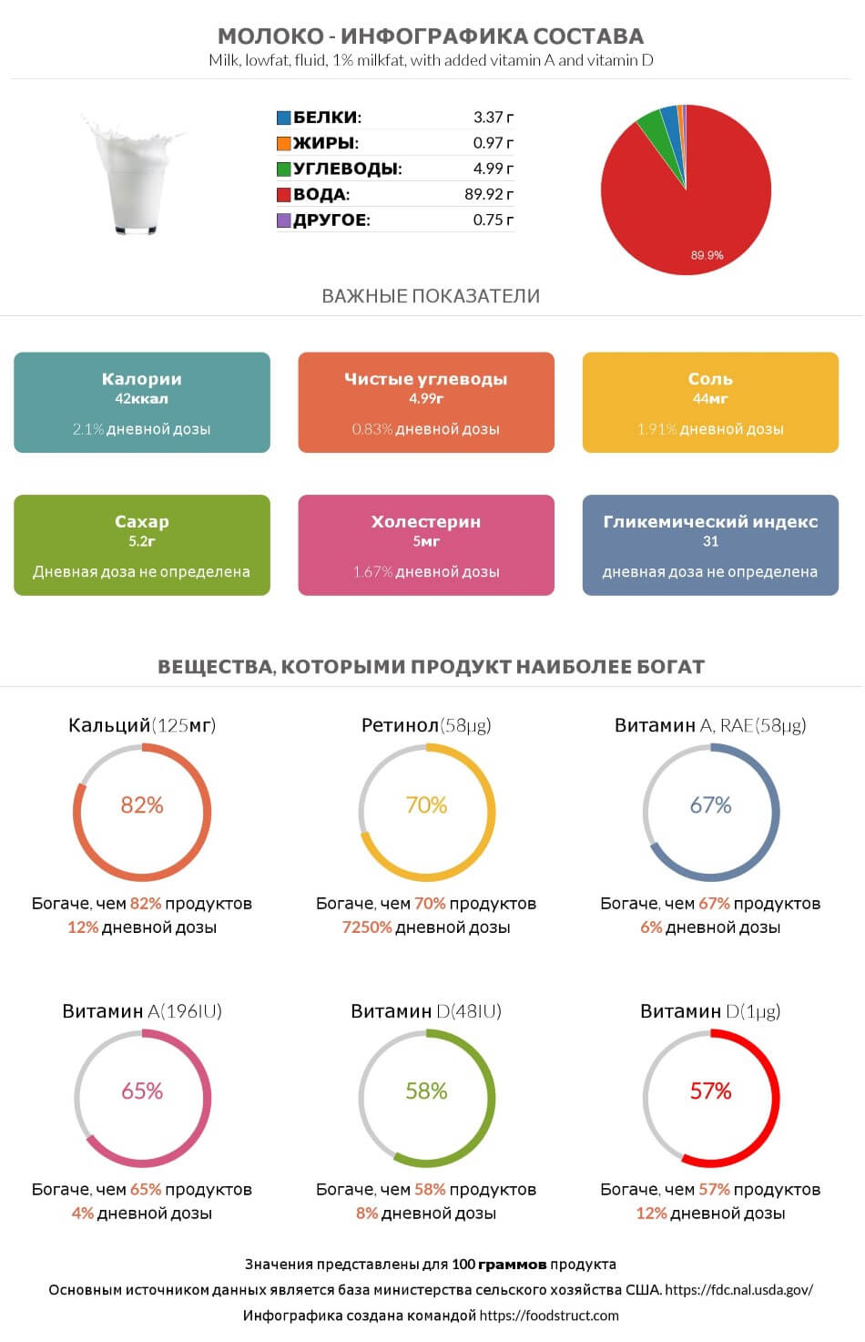 Инфографика состава и питательности для продукта Молоко