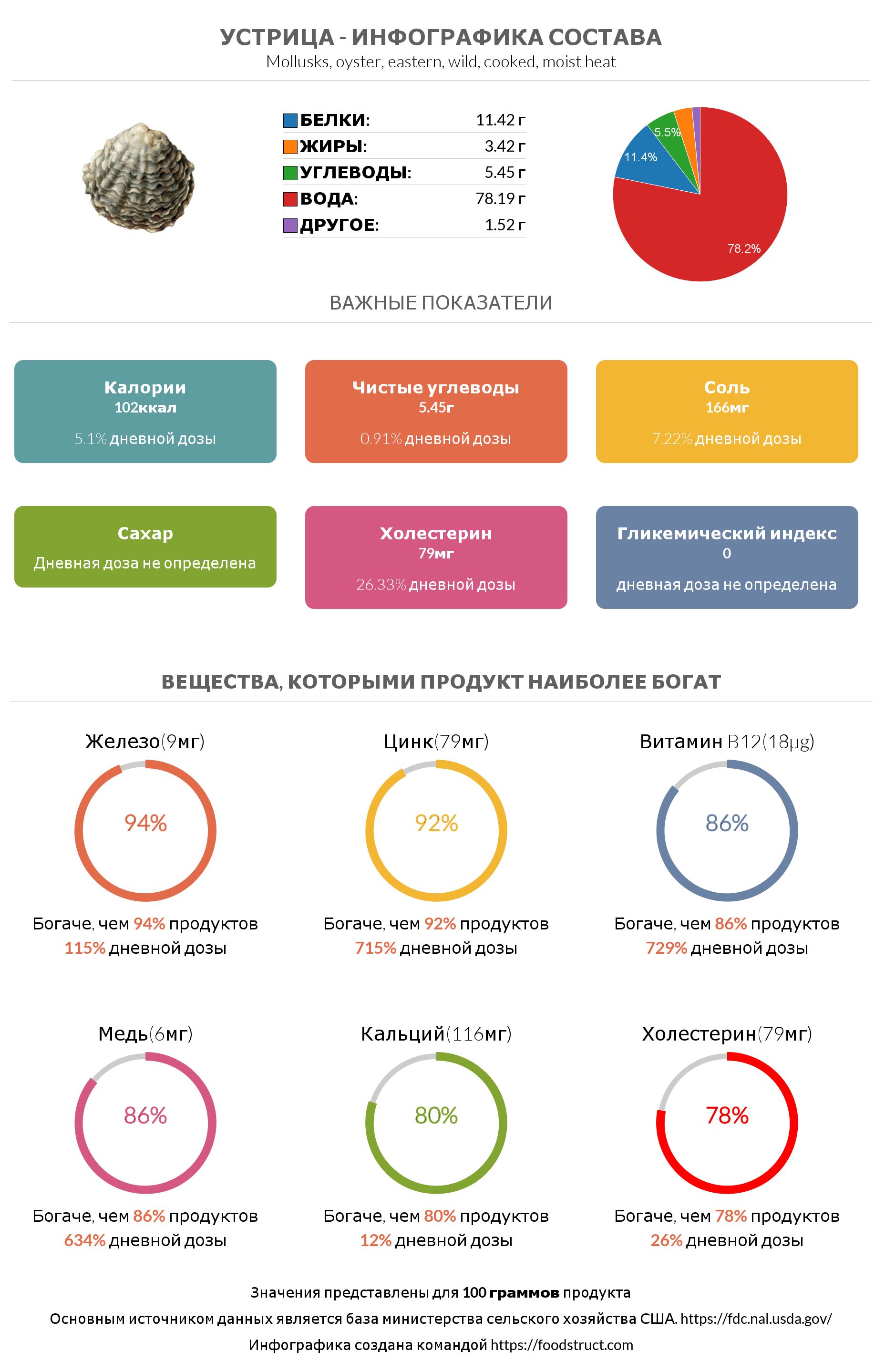 Инфографика состава и питательности для продукта Устрица