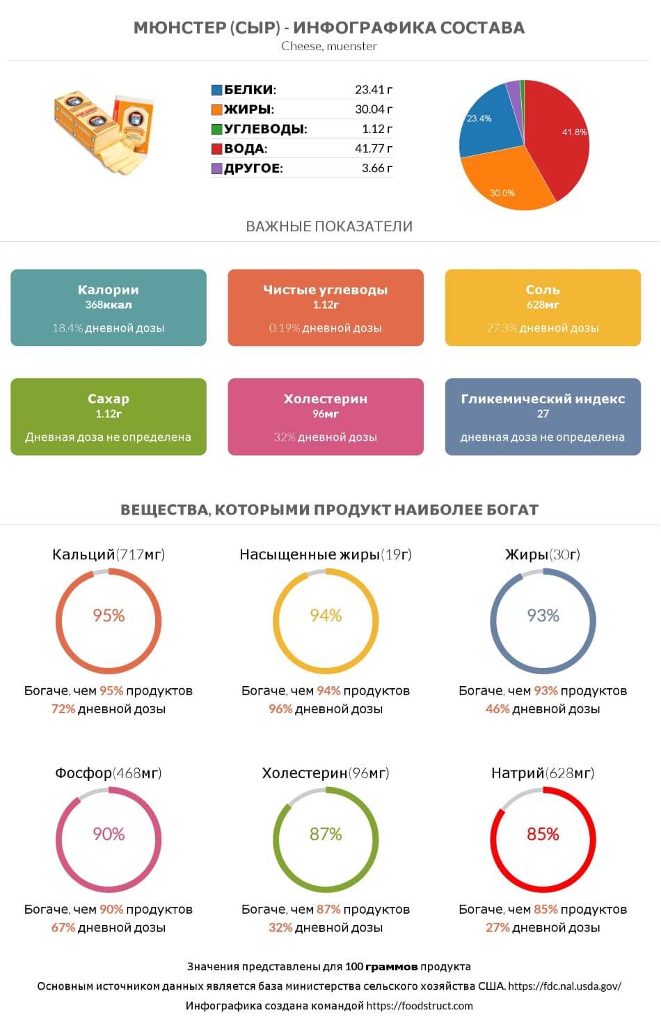 Инфографика состава и питательности для продукта Мюнстер (сыр)