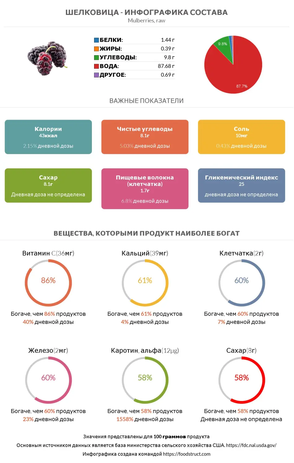 Инфографика состава и питательности для продукта Шелковица