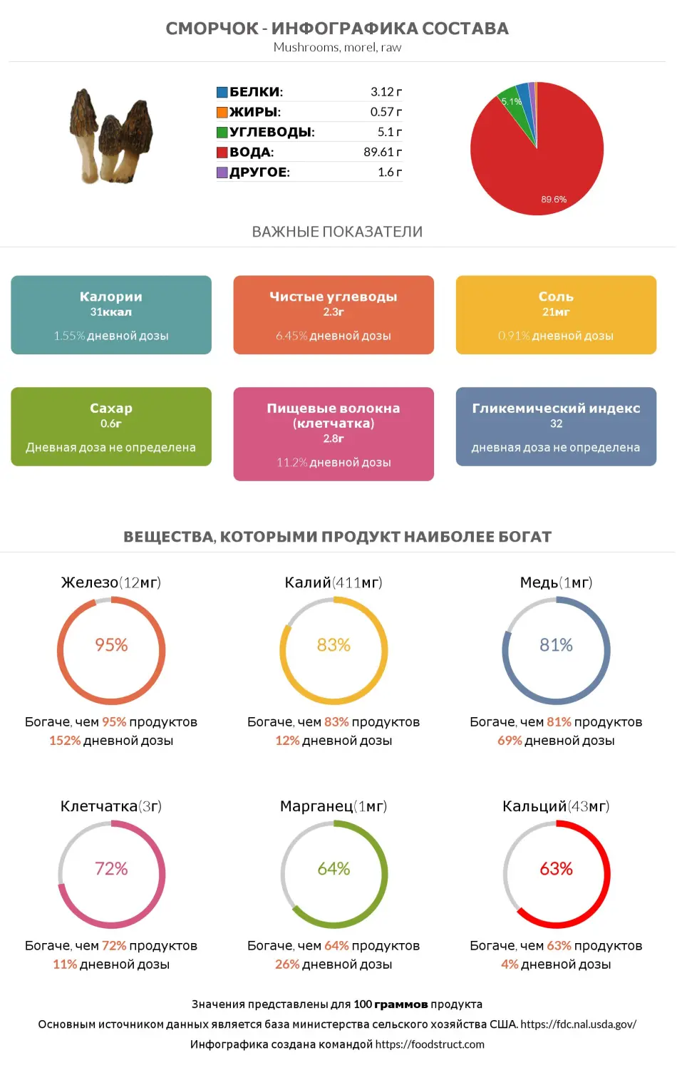 Инфографика состава и питательности для продукта Сморчок