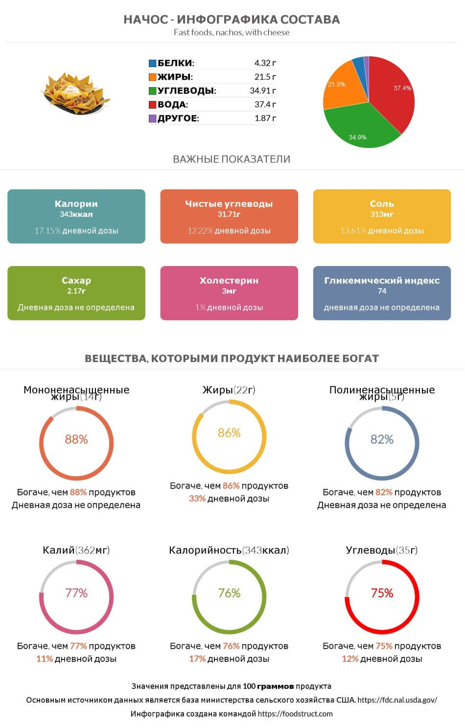 Инфографика состава и питательности для продукта Начос