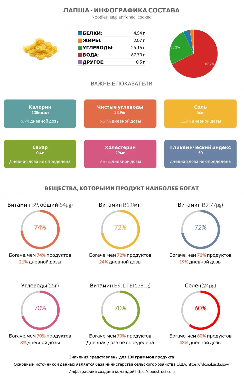 Инфографика состава и питательности для продукта Лапша