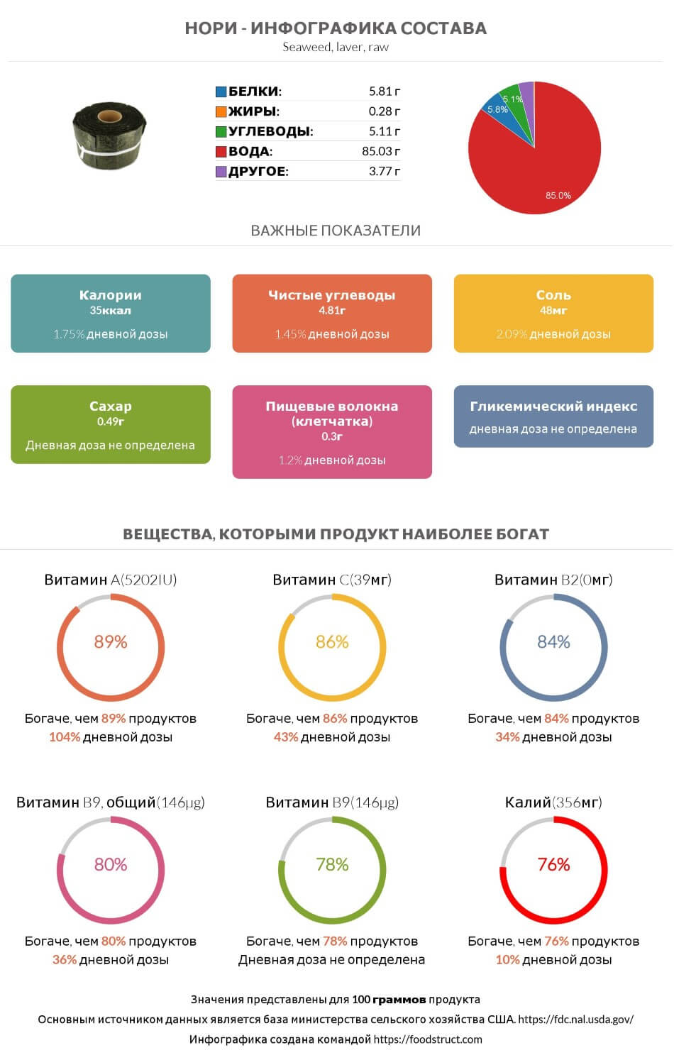 Инфографика состава и питательности для продукта Нори