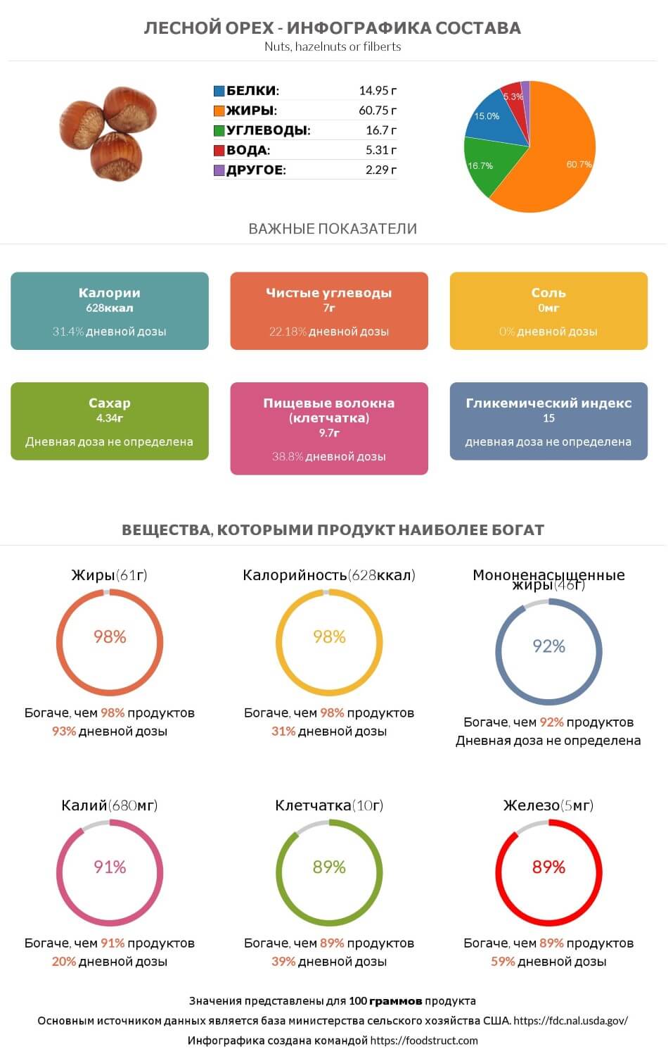 Инфографика состава и питательности для продукта Лесной орех
