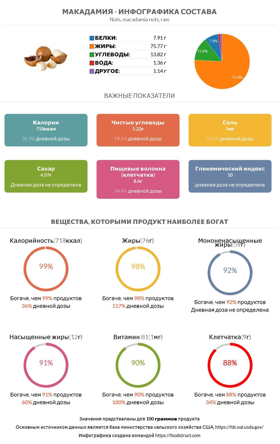 Инфографика состава и питательности для продукта Макадамия
