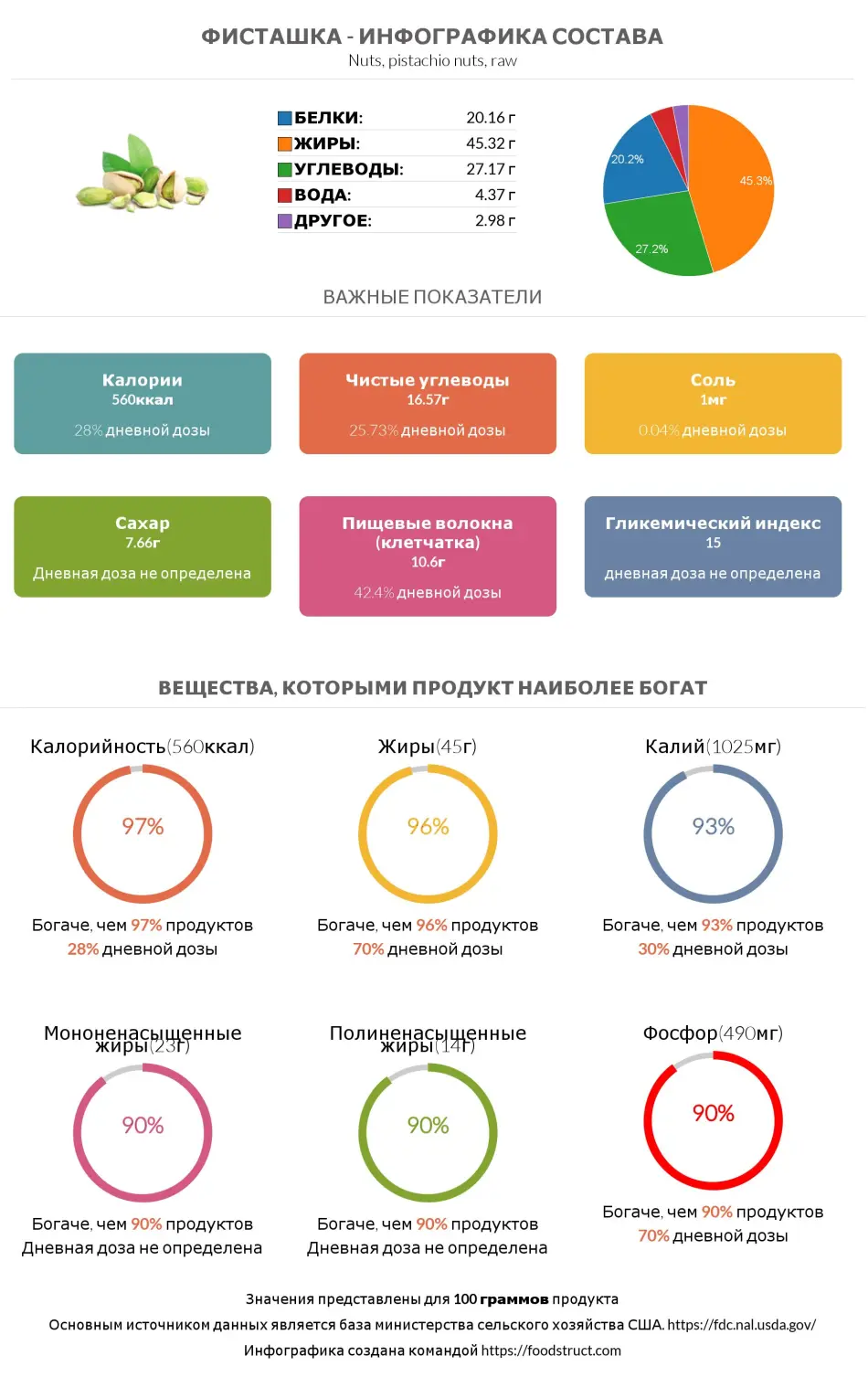 Инфографика состава и питательности для продукта Фисташка