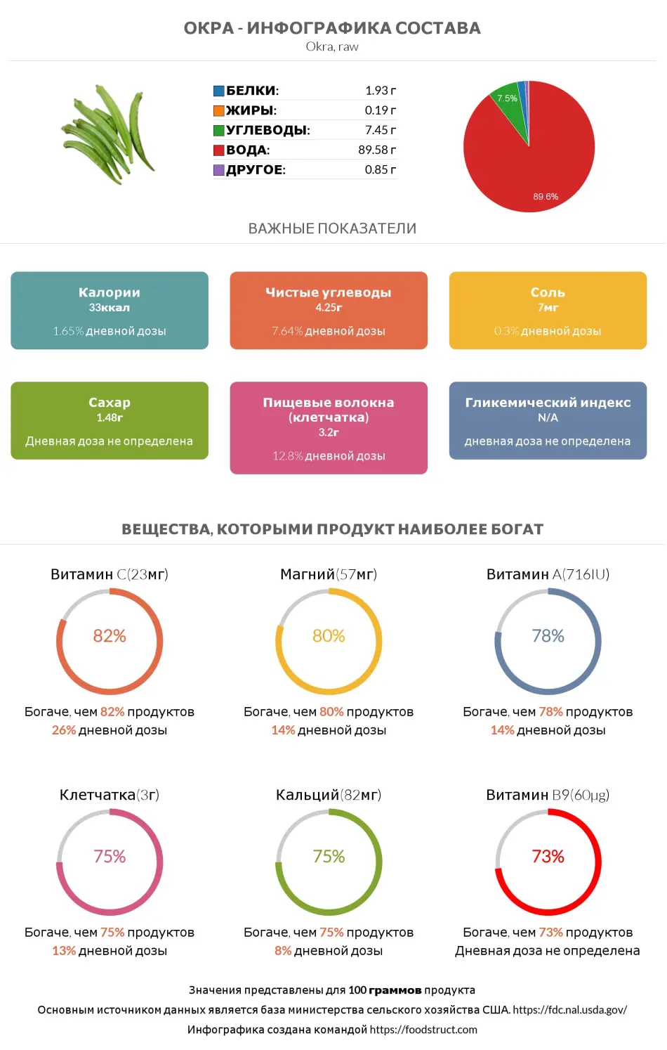 Инфографика состава и питательности для продукта Абельмош съедобный (бамия, окра, гомбо)