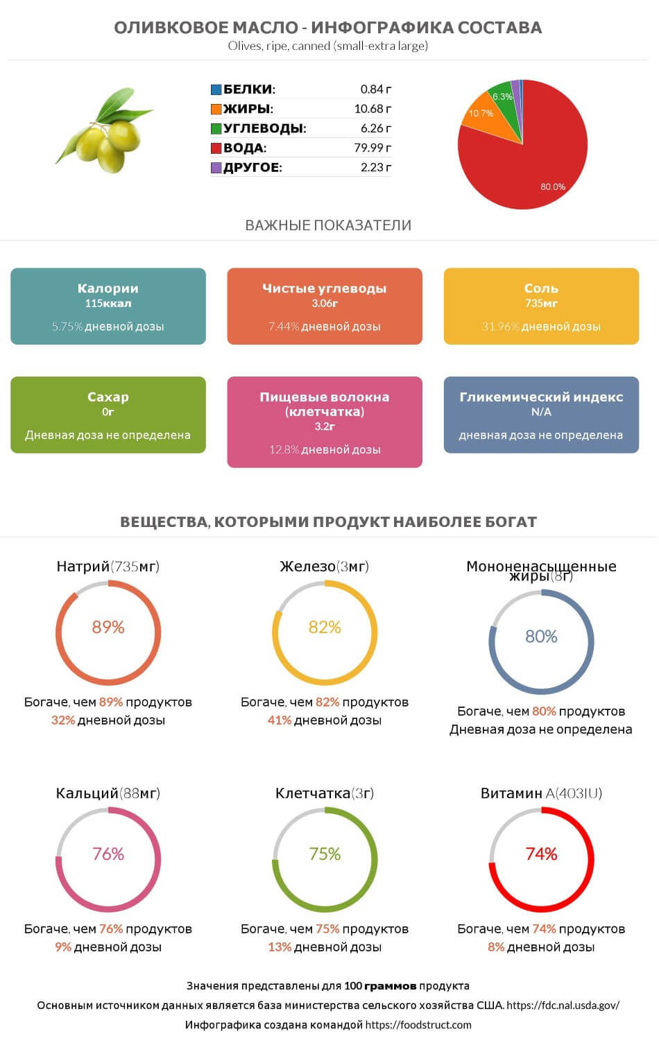 Инфографика состава и питательности для продукта Оливковое масло